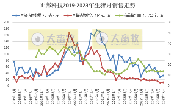 18家上市猪企2023年7月生猪销售情况汇总