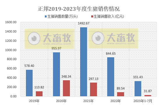 18家上市猪企2023年7月生猪销售情况汇总