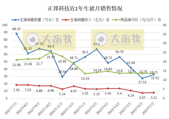 18家上市猪企2023年7月生猪销售情况汇总