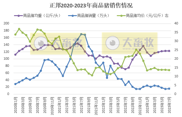 正邦科技：仔猪销量首次高于商品猪销量，且仔猪价格持续下降