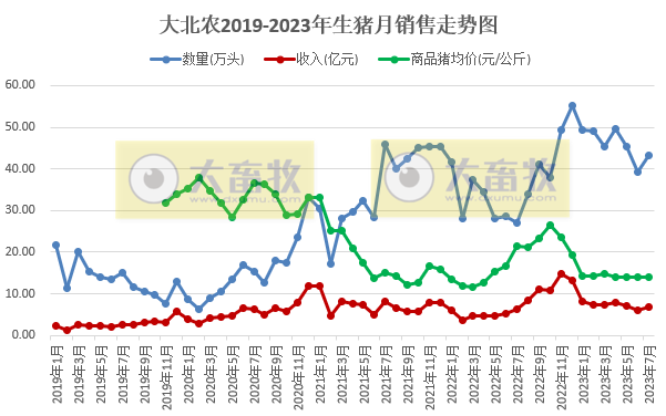 18家上市猪企2023年7月生猪销售情况汇总