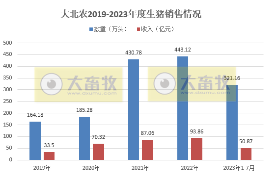 18家上市猪企2023年7月生猪销售情况汇总
