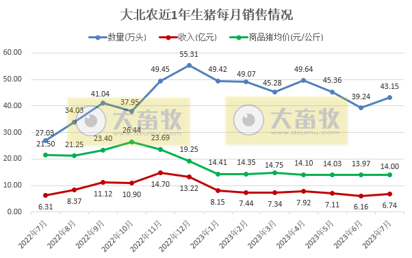 18家上市猪企2023年7月生猪销售情况汇总