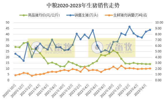 18家上市猪企2023年7月生猪销售情况汇总