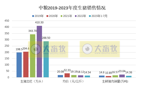 18家上市猪企2023年7月生猪销售情况汇总