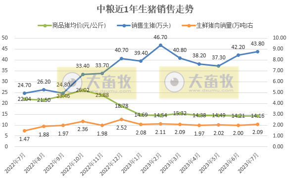 18家上市猪企2023年7月生猪销售情况汇总
