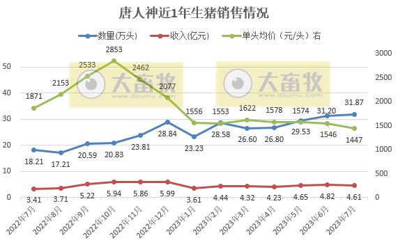 18家上市猪企2023年7月生猪销售情况汇总