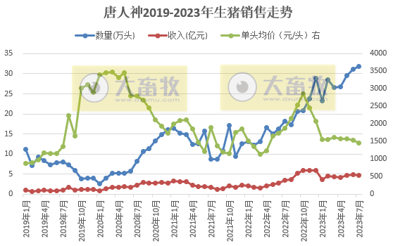 18家上市猪企2023年7月生猪销售情况汇总