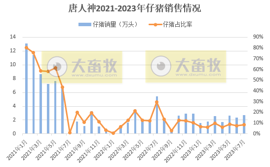 18家上市猪企2023年7月生猪销售情况汇总
