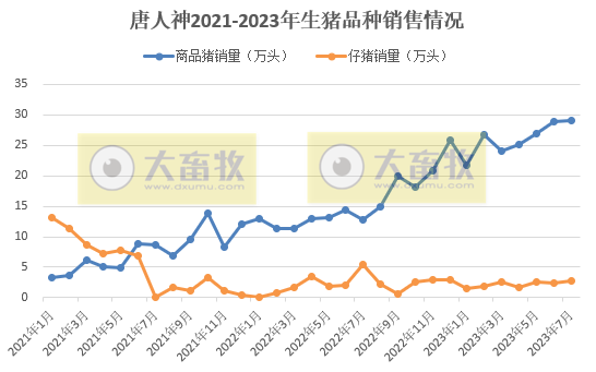 18家上市猪企2023年7月生猪销售情况汇总