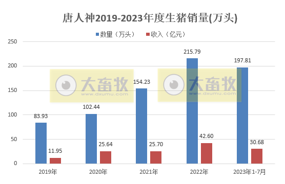 18家上市猪企2023年7月生猪销售情况汇总