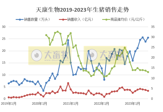 18家上市猪企2023年7月生猪销售情况汇总