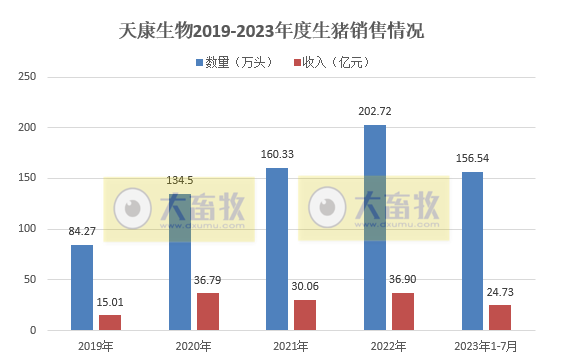 18家上市猪企2023年7月生猪销售情况汇总