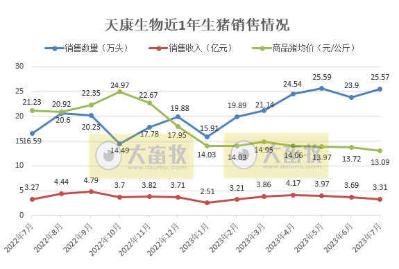 18家上市猪企2023年7月生猪销售情况汇总