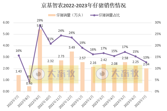 18家上市猪企2023年7月生猪销售情况汇总