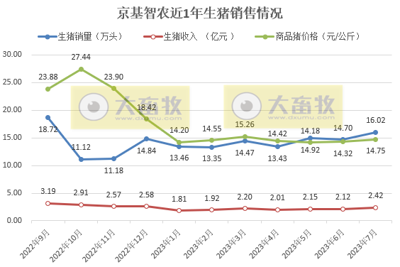18家上市猪企2023年7月生猪销售情况汇总