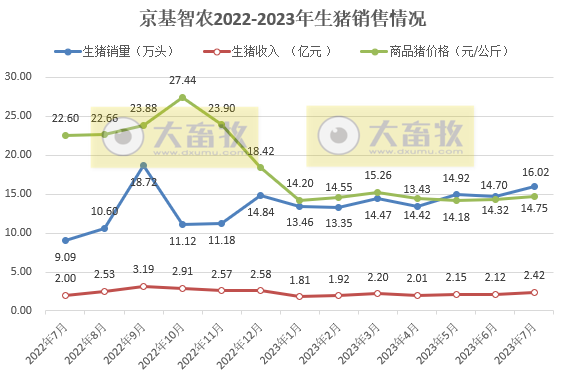18家上市猪企2023年7月生猪销售情况汇总