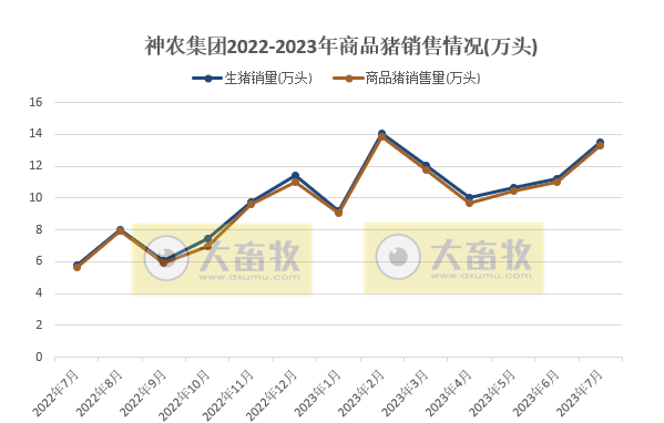 18家上市猪企2023年7月生猪销售情况汇总