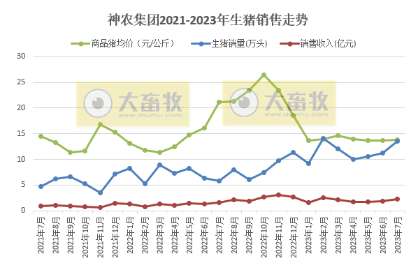 18家上市猪企2023年7月生猪销售情况汇总