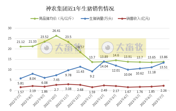 18家上市猪企2023年7月生猪销售情况汇总