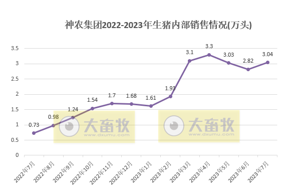 18家上市猪企2023年7月生猪销售情况汇总
