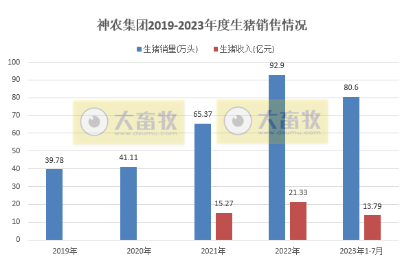 18家上市猪企2023年7月生猪销售情况汇总