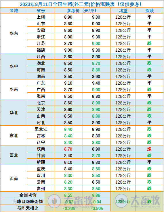 2023.08.11今日猪价