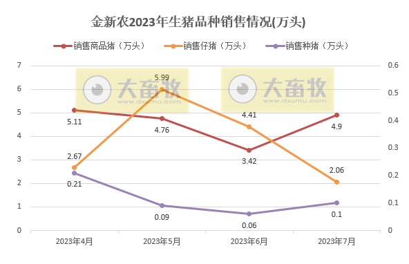 18家上市猪企2023年7月生猪销售情况汇总