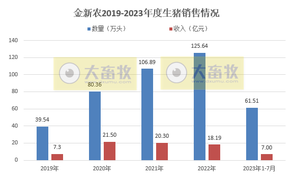 18家上市猪企2023年7月生猪销售情况汇总