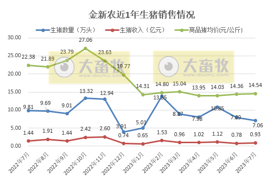 18家上市猪企2023年7月生猪销售情况汇总