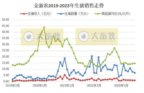 18家上市猪企2023年7月生猪销售情况汇总