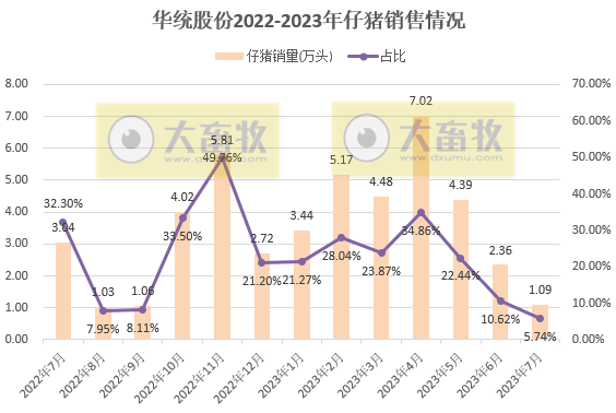 18家上市猪企2023年7月生猪销售情况汇总