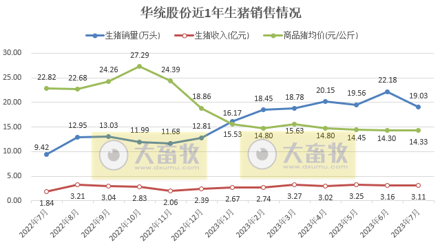 18家上市猪企2023年7月生猪销售情况汇总