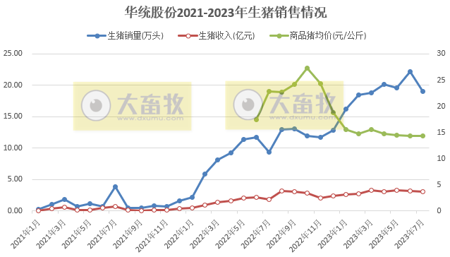 18家上市猪企2023年7月生猪销售情况汇总