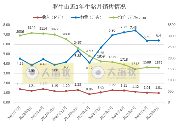 18家上市猪企2023年7月生猪销售情况汇总