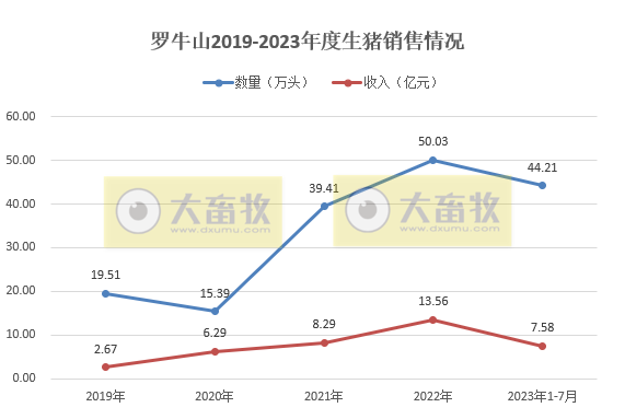 18家上市猪企2023年7月生猪销售情况汇总