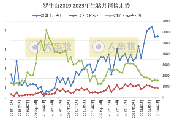 18家上市猪企2023年7月生猪销售情况汇总