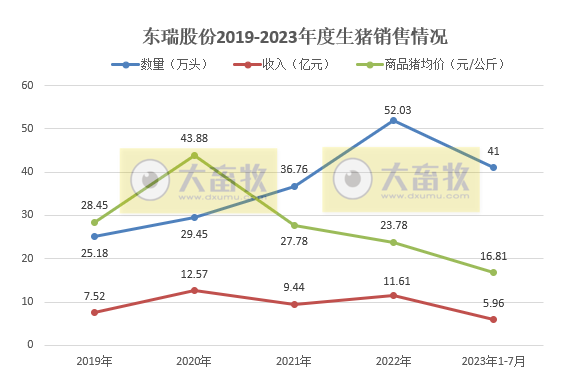 18家上市猪企2023年7月生猪销售情况汇总
