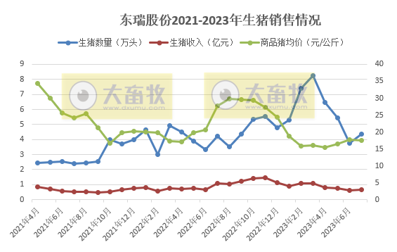 18家上市猪企2023年7月生猪销售情况汇总