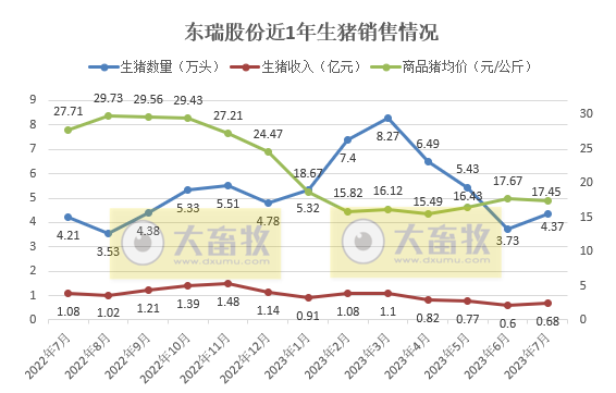 18家上市猪企2023年7月生猪销售情况汇总