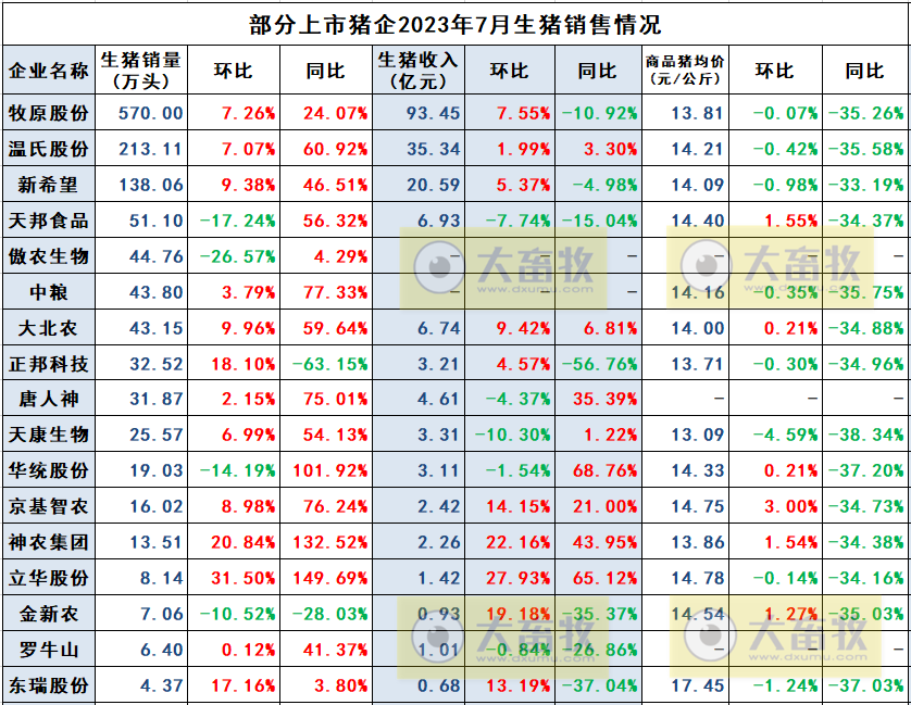 18家上市猪企2023年7月生猪销售情况汇总