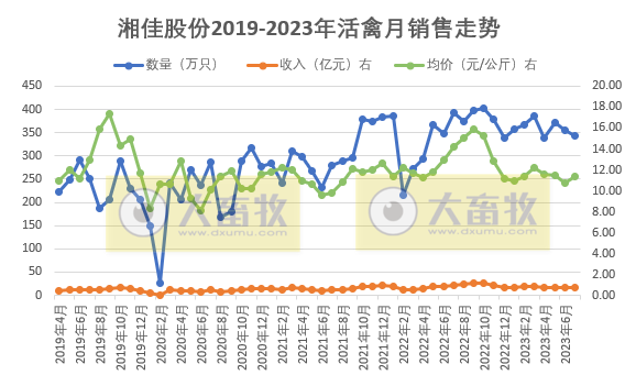 8家上市家禽企业2023年7月家禽销售情况