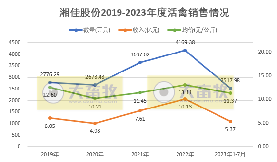 8家上市家禽企业2023年7月家禽销售情况