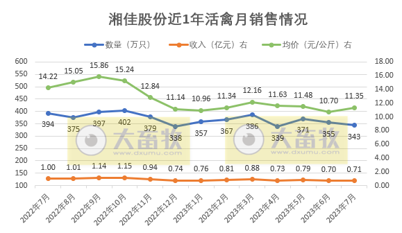 8家上市家禽企业2023年7月家禽销售情况