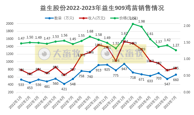 8家上市家禽企业2023年7月家禽销售情况