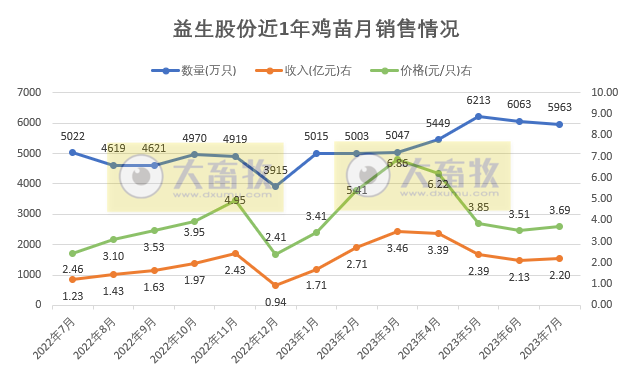 8家上市家禽企业2023年7月家禽销售情况