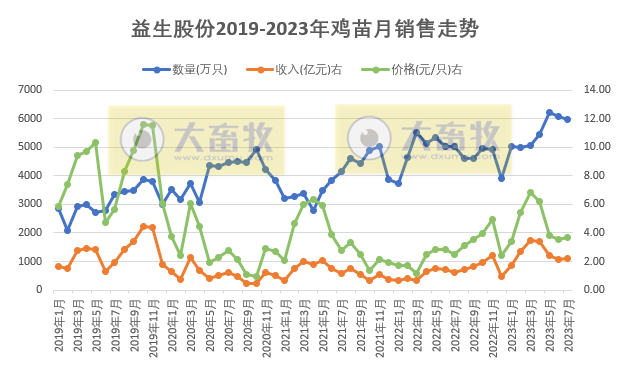 8家上市家禽企业2023年7月家禽销售情况