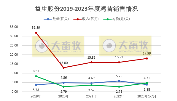 8家上市家禽企业2023年7月家禽销售情况