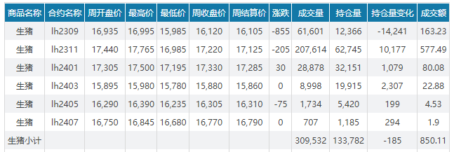 2023.08.13今日猪价,局部反弹