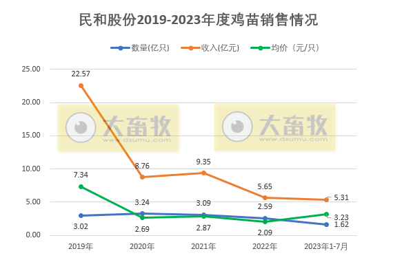 8家上市家禽企业2023年7月家禽销售情况